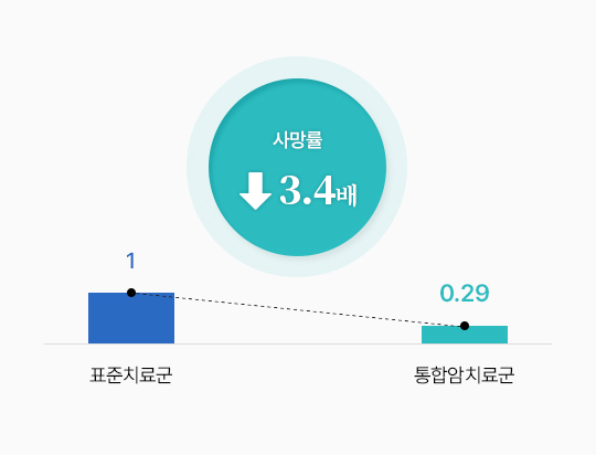 [그래프] 표준치료군: 1, 통합암치료군: 0.29, 사망률 ↓ 3.4배