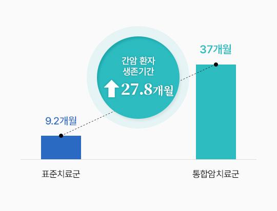 [그래프] 표준치료군: 9.2개월, 통합암치료군: 37개월, 간암 환자 생존기간 ↑ 27.8개월