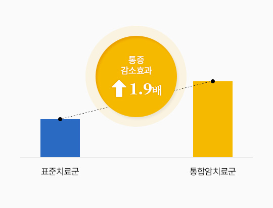 [그래프] 표준치료군: 1, 통합암치료군: 1.9, 통증 감소 효과 ↑ 1.9배 