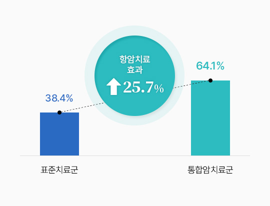 [그래프 – 위암] 표준치료군: 38.4%, 통합암치료군: 64.1%, 항암치료 효과 ↑ 25.7%