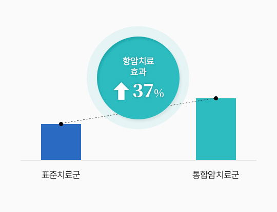 [그래프] 표준치료군: 1, 통합암치료군: 1.37, 항암치료 효과 ↑ 37%